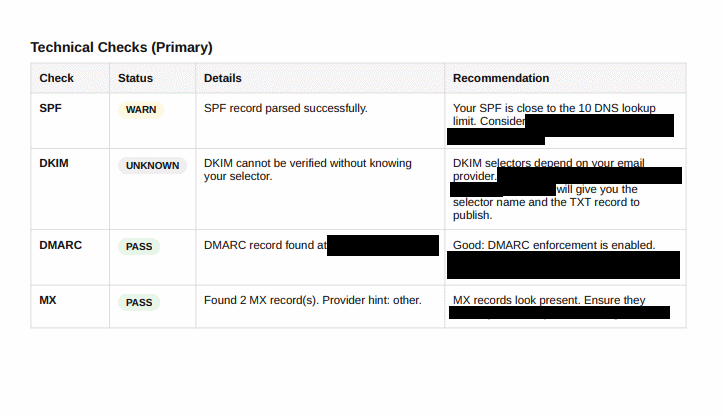 Anonymized technical checks page showing SPF warning, DKIM status, DMARC status and recommendations.