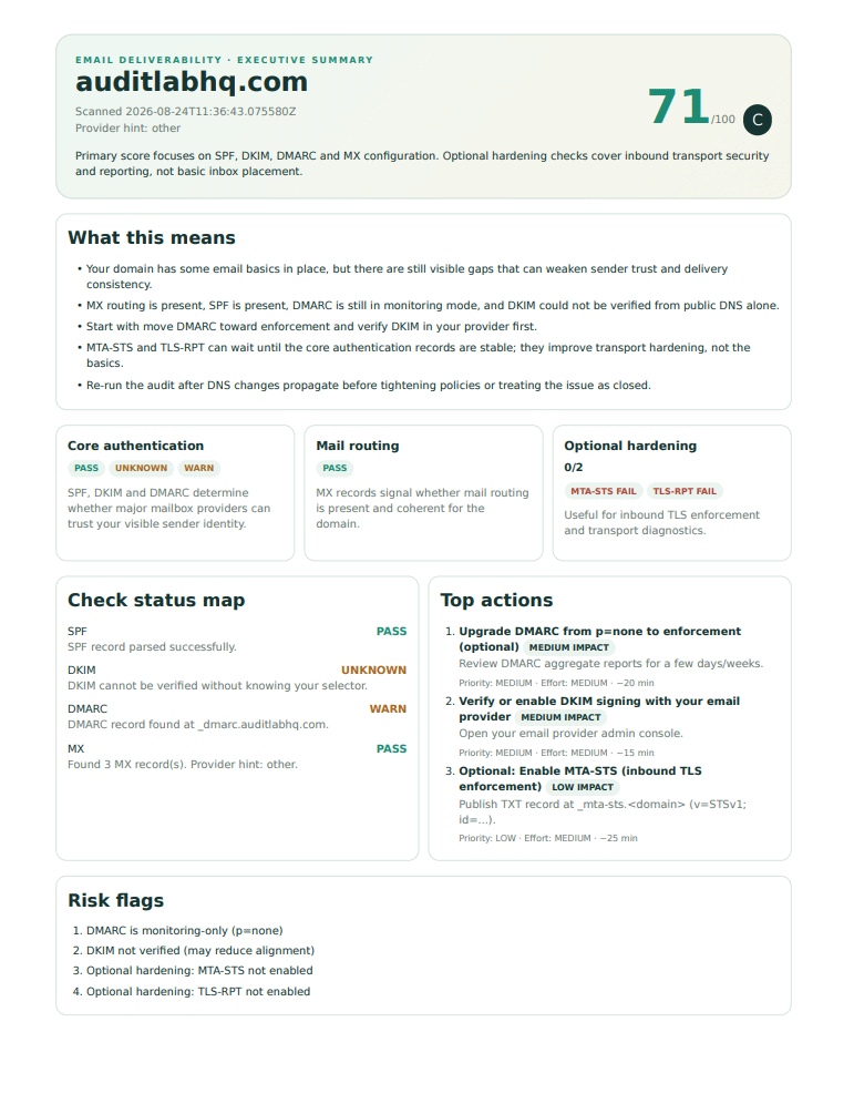 Sample of the first page of the PDF report showing score, top actions and risk flags.
